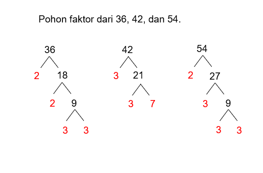 KPK Dari 36, 42, Dan 54 Dalam Bentuk Faktorisasi P...