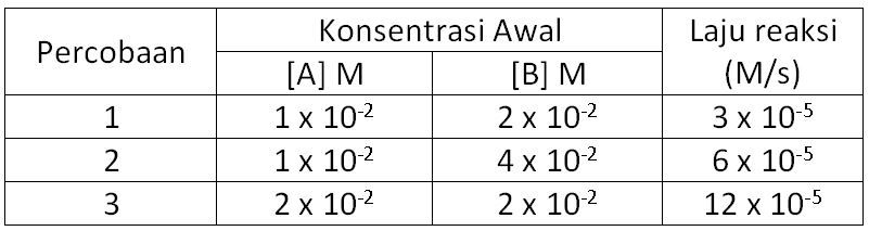 Dari Reaksi A + B → AB, Diperoleh Data Eksperimen ...