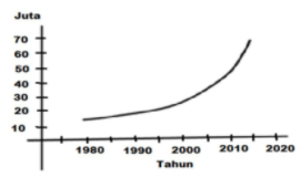 Perhatikan Grafik Pertumbuhan Penduduk Berikut! Ji...