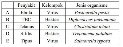 Beberapa Jenis Penyakit Dapat Ditularkan Oleh Viru...