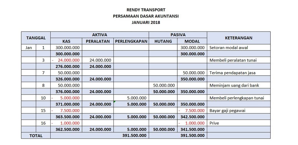 Dari Transaksi- Transaksi RENDY TRANSPORT“ Dibawah...