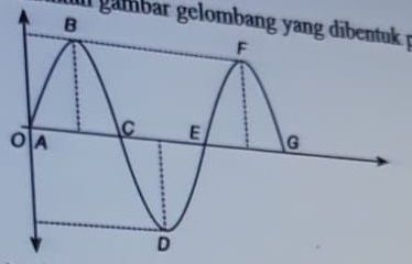 Perhatikan Gambar Gelombang Yang Dibentuk Pada Seb...