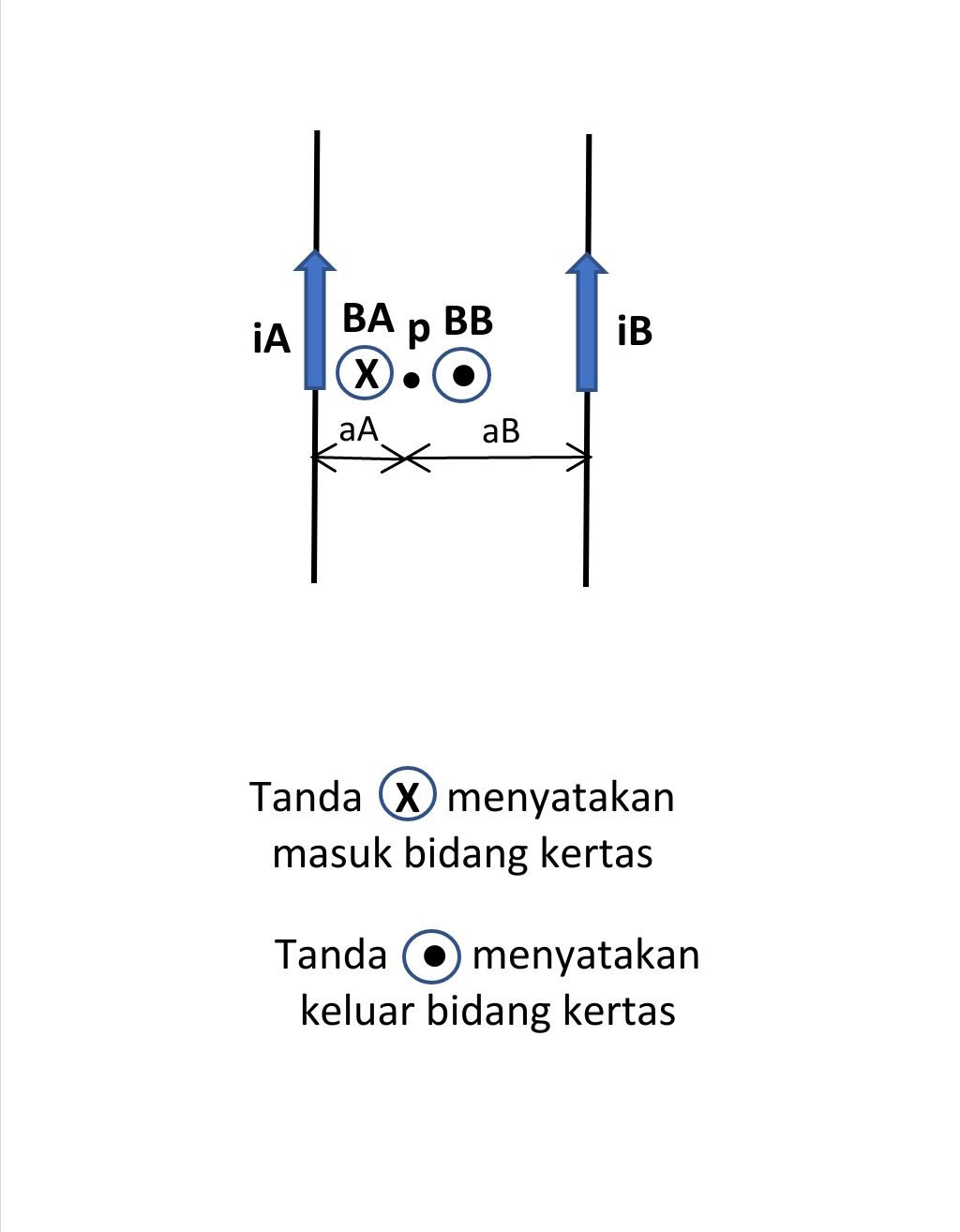 Titik P Berada Di Antara Kawat A Dan B Yang Beraru...