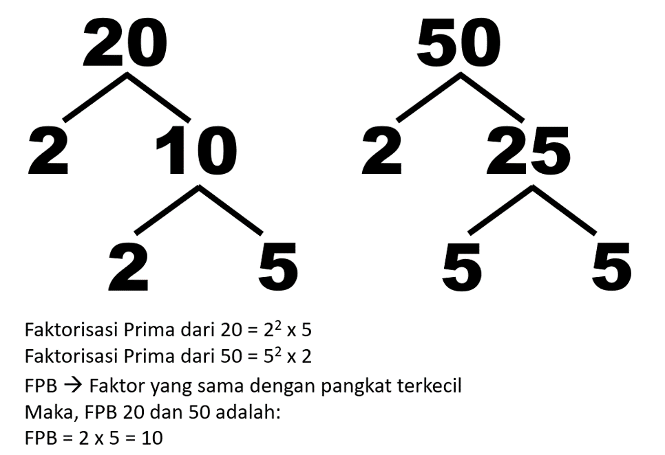 Faktor Prima Dari 50 Adalah FPB 50 dan 20 ?...