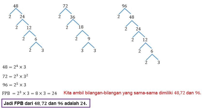 FPB dari bilangan 48,72,dan 96 adalah...