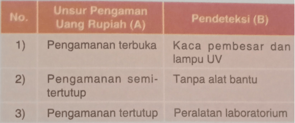 Unsur Pengaman Dan Alat Pendeteksi Yang Benar Ditu...