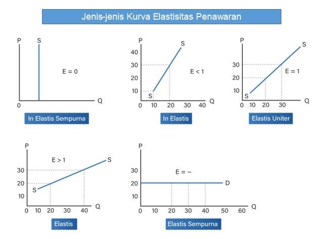 Deskripsikan Jenis-jenis Elastisitas Permintaan Da...