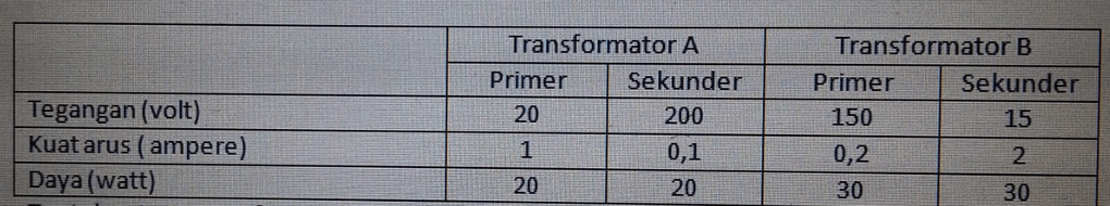 Tentukan Jenis Transformator A Dan B Dengan Alasan...