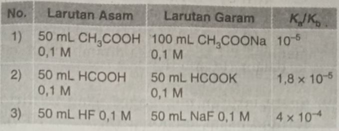 Diketahui Campuran Beberapa Larutan Penyangga Beri...