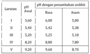 Perhatikan Data Percobaan Berikut. Larutan Yang M...