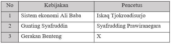 Perhatikan Tabel Berikut! Jawaban Yang Tepat Untuk...