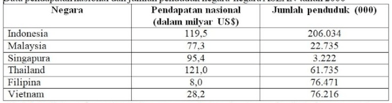 Data Pendapatan Nasional Dan Jumlah Penduduk Negar...