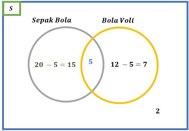 Dalam Satu Kelas Terdapat 20 Siswa Gemar Sepak Bol...