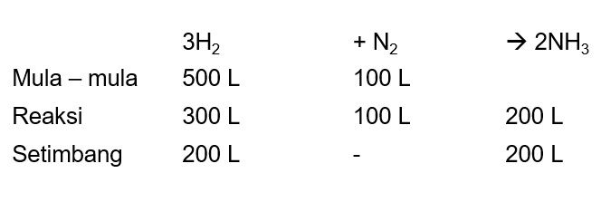 Pada Reaksi Gas Nitrogen Dan Gas Hidrogen Dibutuhk...