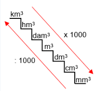 12 dam3 +22m3=•••m3...