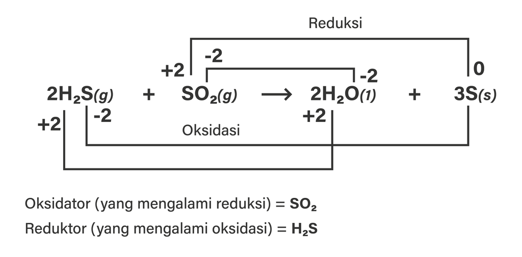 Pada Reaksi Gas Hidrogen Sulfida Dan Gas Belerang ...