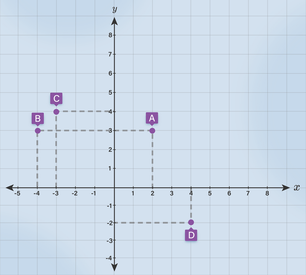 Gambarlah Titik A(2,3),B(-4,3),C(-3,4) Dan D(4,-2)...