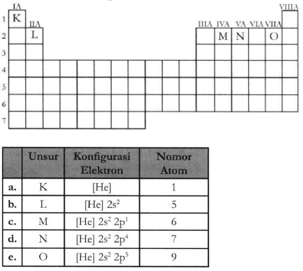 Perhatikan Tabel Periodik Unsur Berikut. Konfigura...