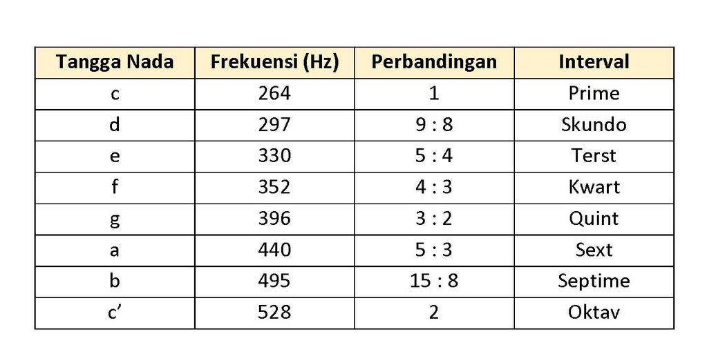 Sebuah Nada A Memiliki Frekuensi 330 Hz, Sedangkan...