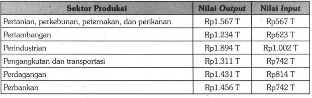 Perhatikan nilai output dan input berbagai sektor ...