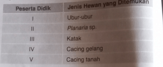 Berdasarkan tabel pengamatan tersebut, hewan tripl...