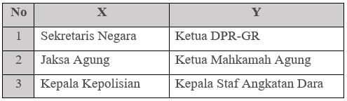 Perhatikan Tabel Berikut! Jabatan Pada Masa Demokr...