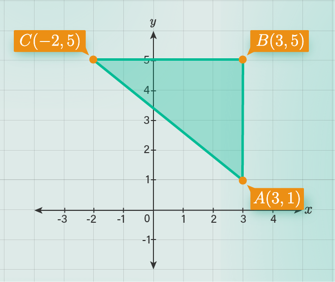 Diketahui Titik A(3, 1), B(3, 5), Dan C(-2, 5). Hu...