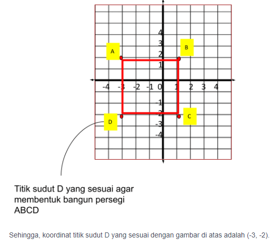 A(−3,2),B(1,2),C(1,−2) Adalah Titik-titik Sudut Pa...