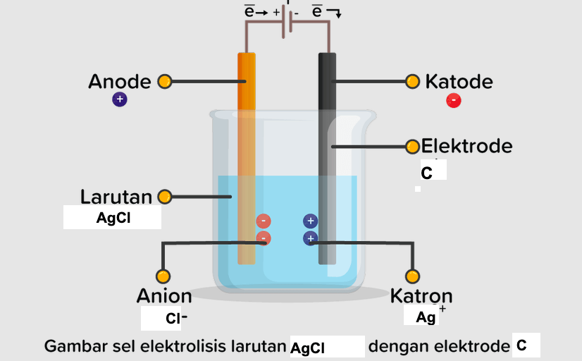 Tuliskan Reaksi Elektrolisis Larutan Berikut (elek...