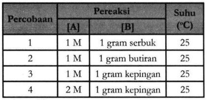 Berikut Ini Data Percobaan Untuk Reaksi. A + B → H...