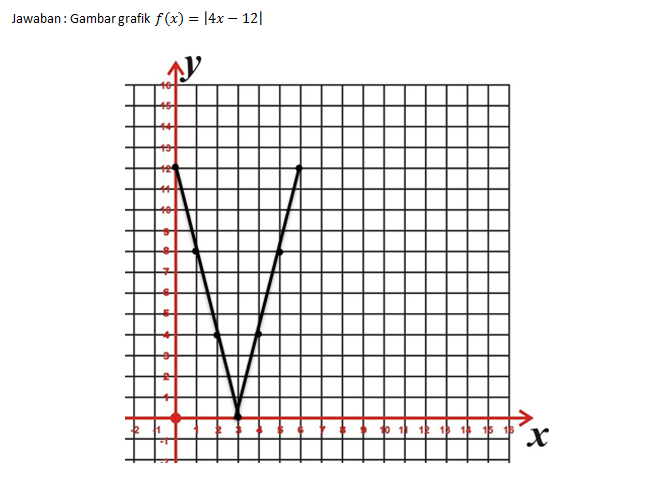 Gambarlah grafik fungsi nilai mutlak berikut! c. f...
