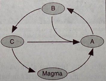 Perhatikan Diagram Berikut! Proses Yang Terjadi P...