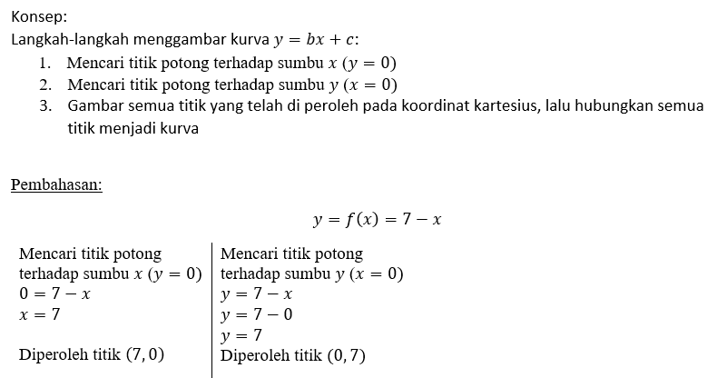 Buatlah grafik fungsi berikut! f(x)=7−x...