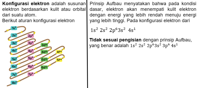 Suatu atom memiliki konfigurasi elektron: 1s² 2s² ...