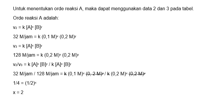 Pada Reaksi A + B → C Diperoleh Data Berikut. Per...