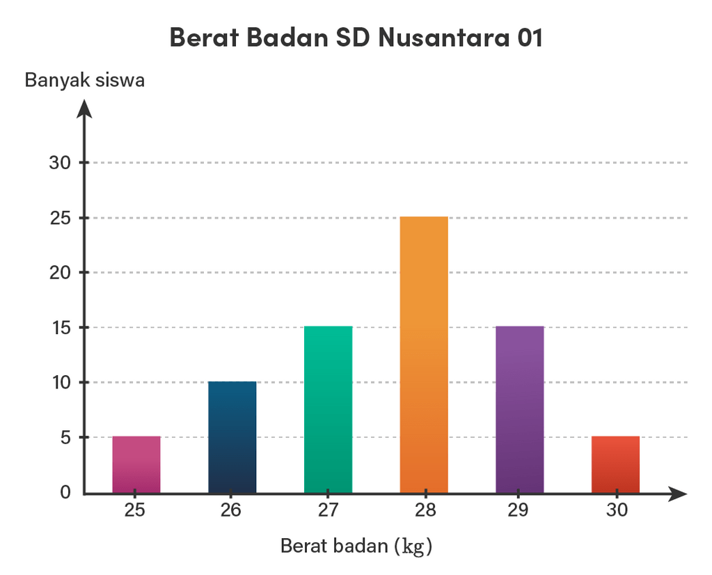 Berikut Adalah Data Berat Badan SD Nusantara 01.