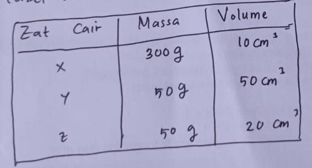 Tiga Cairan Yang Berbeda Memiliki Massa Dan Volume...