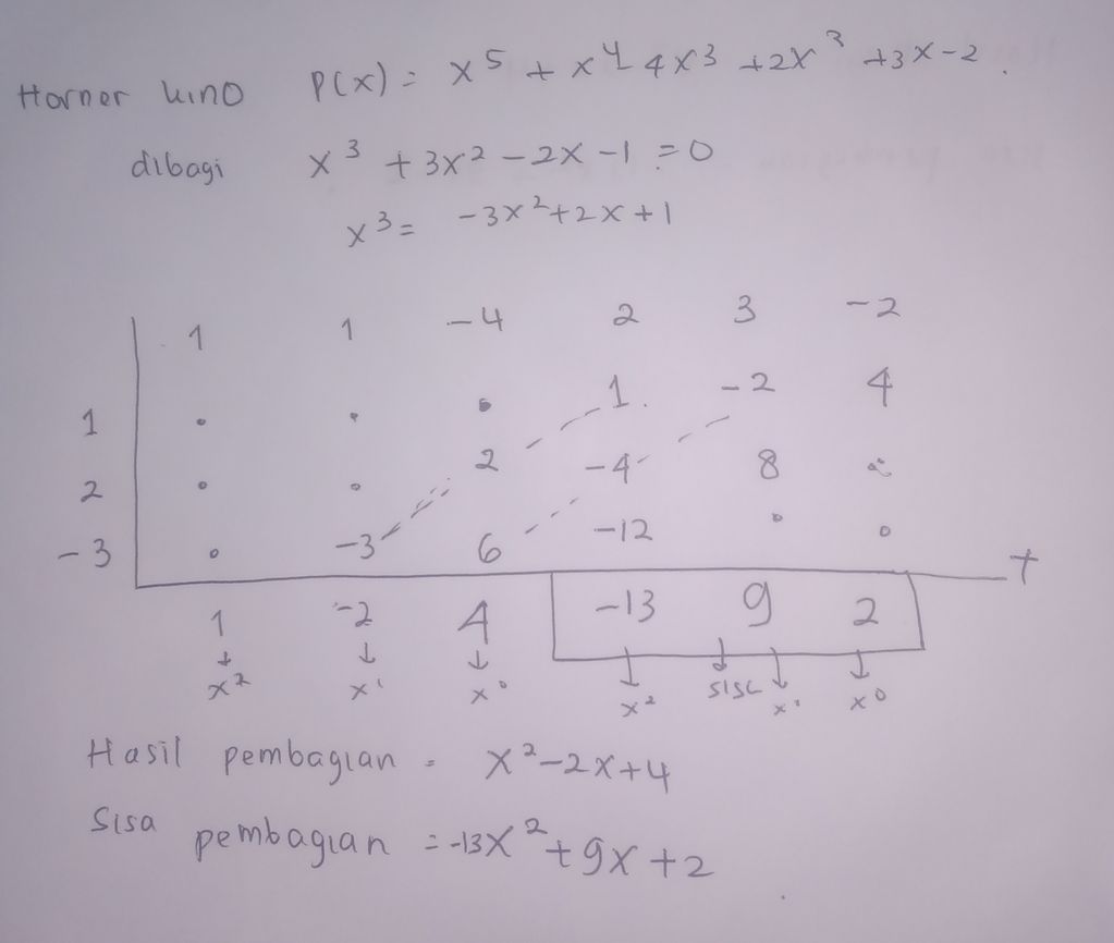 Tentukan Derajat Polinomial P(x) Hasil Dan Sisa Pe...