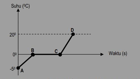 Gambar Berikut Menunjukkan Grafik Antara Suhu Dan ...