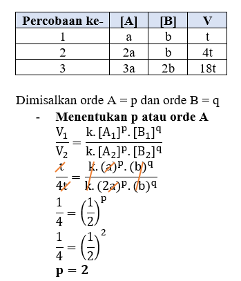 Pada Reaksi A +B -> C Diperoleh Data: Tentukan...