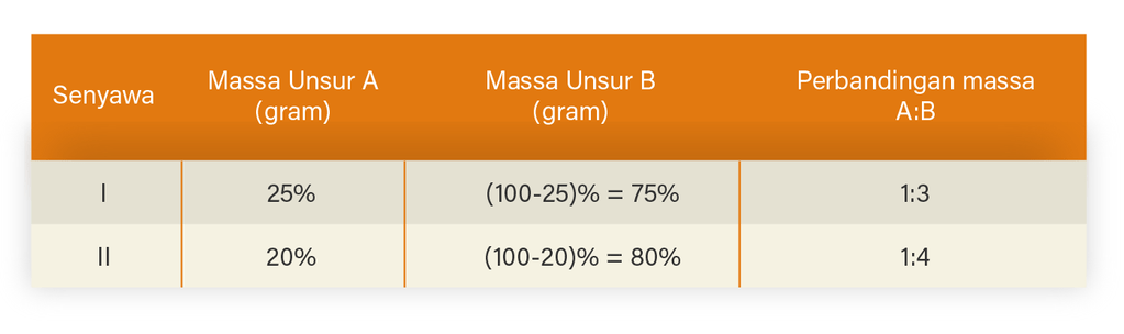 Unsur A Dan B Dapat Membentuk Dua Macam Senyawa. S...