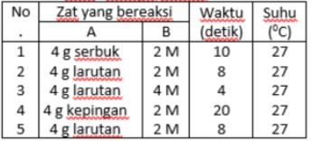 Data Hasil Percobaan Untuk Reaksi A+B → Hasil, Seb...