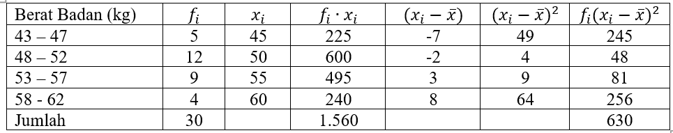 6. Data Berat Badan 30 Siswa Disajikan Pada Tabel ...