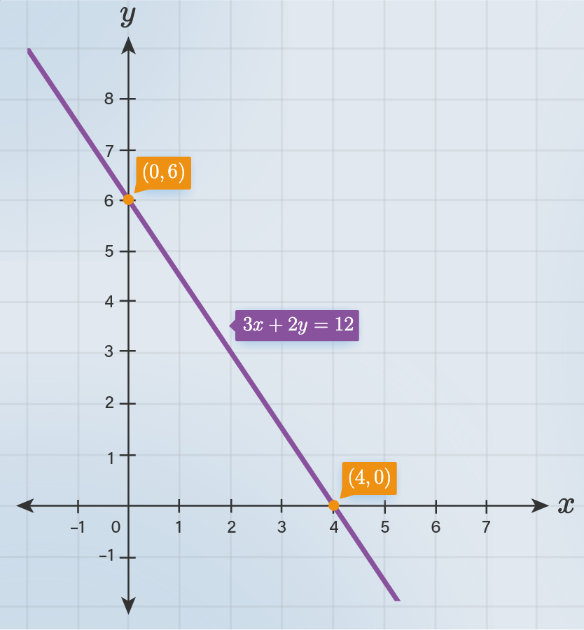 buatlah grafik garis 3x 2y 12 0