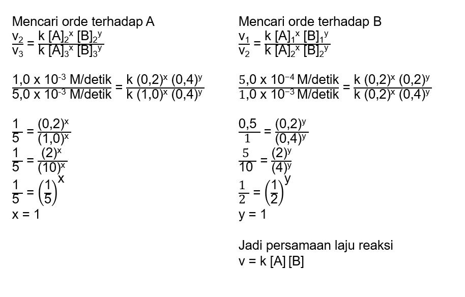 Diketahui Data Hasil Percobaan Untuk Reaksi: AA+bB...