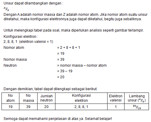 Lengkapilah Tabel Beberapa Unsur Berikut!...