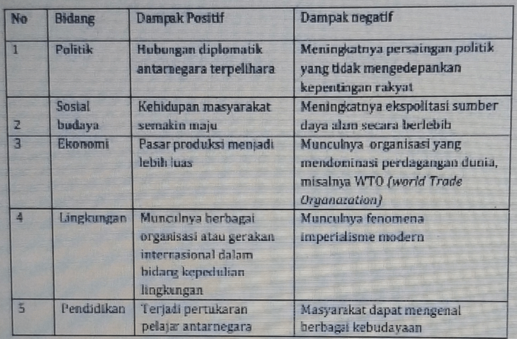 Perhatikan Tabel Berikut! Dampak Positif Dan Nega...