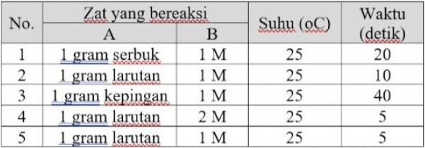 Data Hasil Percobaan Untuk Reaksi A + B → Produk R...