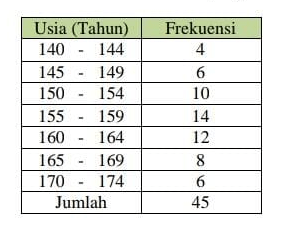 Perhatikan Tabel Dibawah Ini! Data Hasil Pengukur...