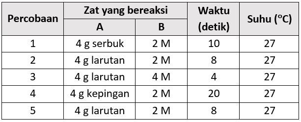 Data Hasil Percobaan Untuk Reaksi: A + B → Hasil,